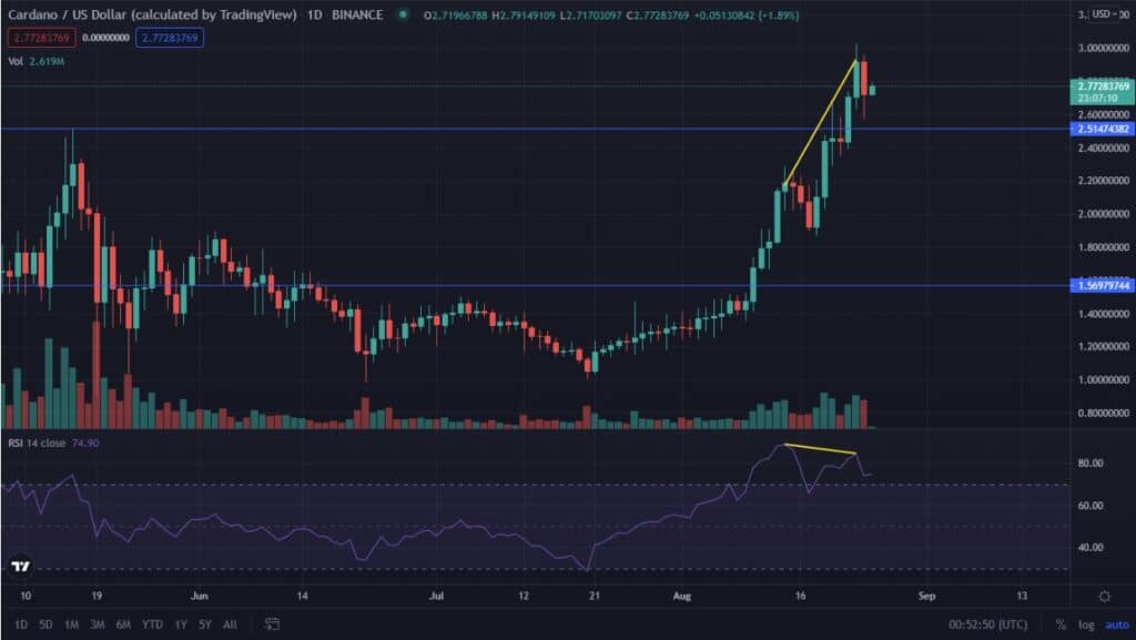 Cardano (ADA) made significant gains, what's going on!