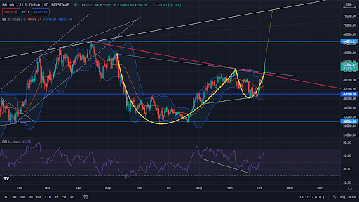 Cryptocurrency market gains strength as bitcoin reaches price level above 50K