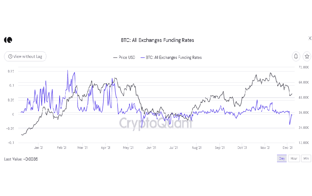 Funding rates have turned negative 1