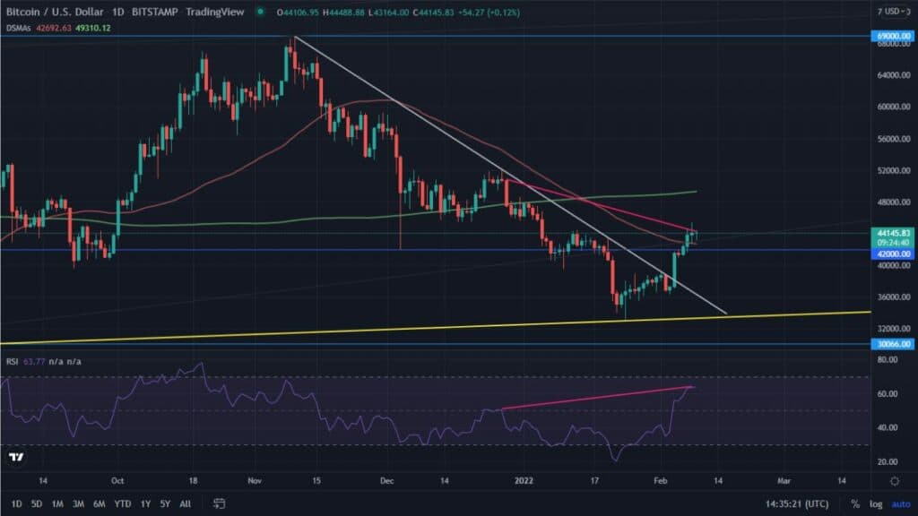 Bitcoin recovers 50-day MA and total crypto market reaches $2 trillion