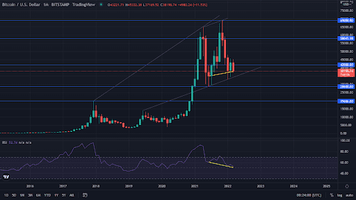 Bitcoin is unable to hold key support levels what next for its price