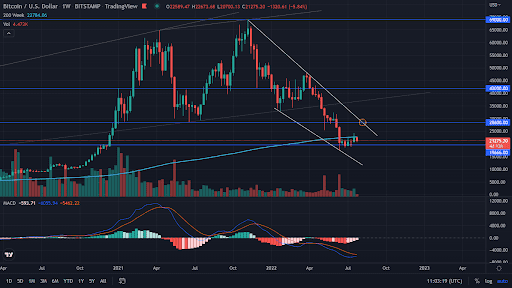 Bitcoin once again bounces off the 200-week SMA and returns to the consolidation zone, what's next for the leading cryptocurrency