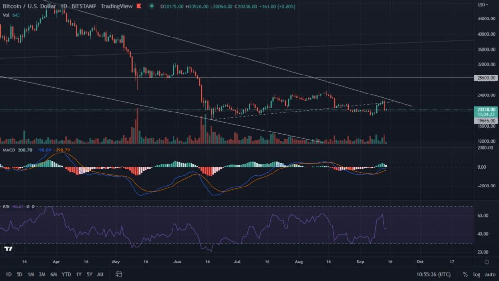 Rally Followed By Massive Drop Bitcoin