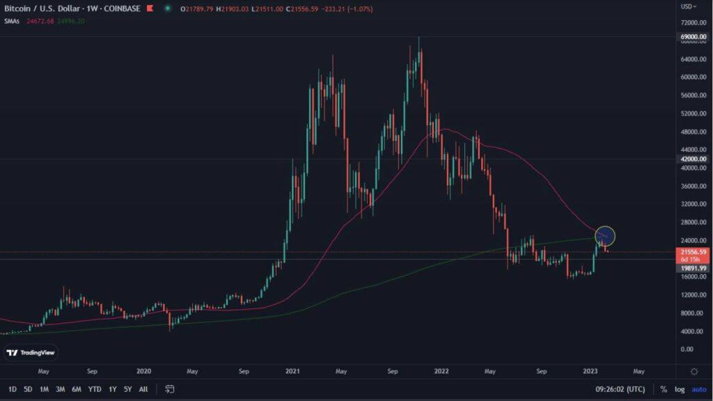 Bitcoin experiencing a death cross