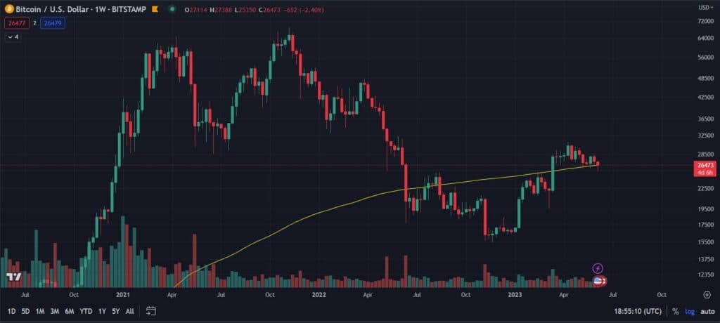 Bitcoin's struggle against the key moving average is being watched by the entire crypto market