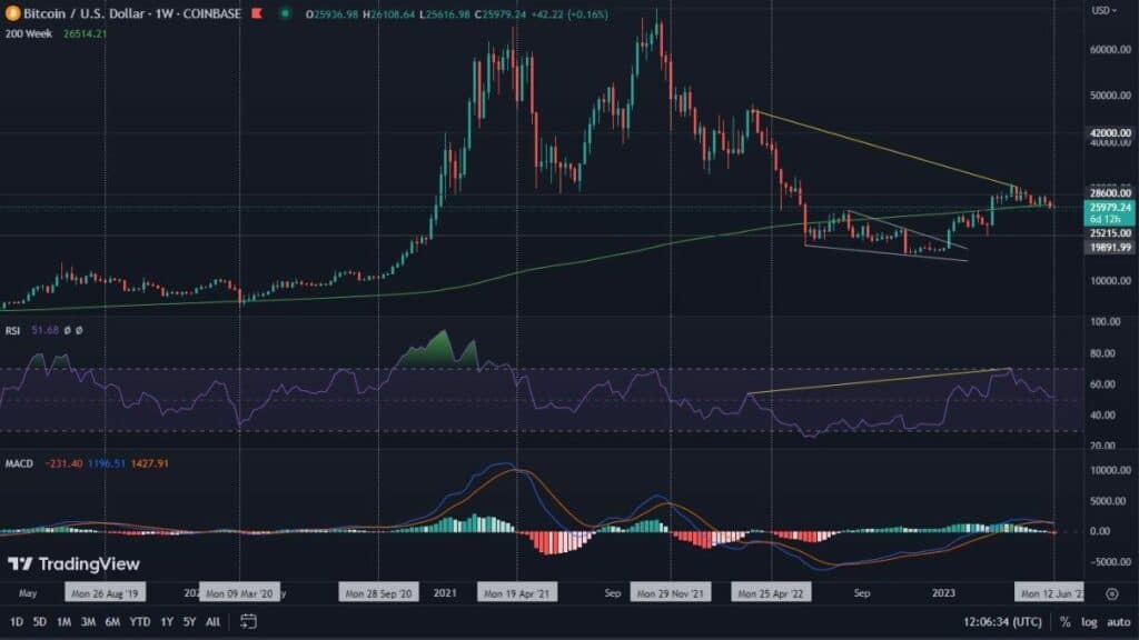 Is the bearish MACD cross on the weekly interval, a signal of further declines in the price of Bitcoin