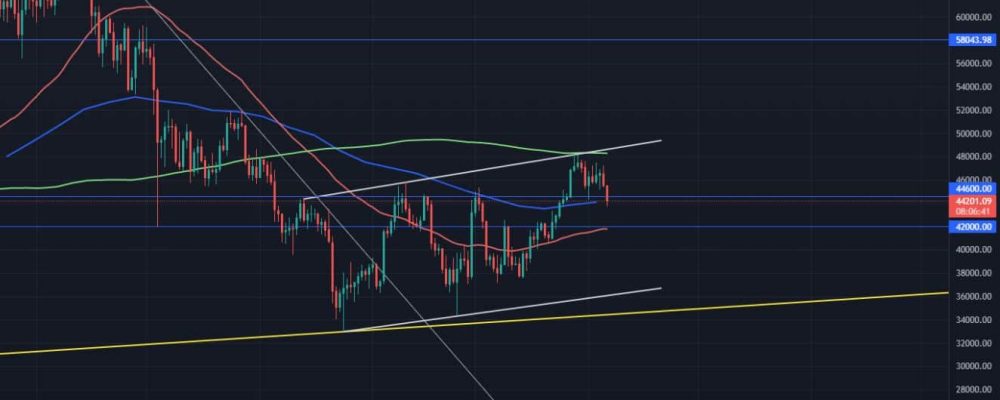 Bitcoin shows strength returning above $45k and key moving averages