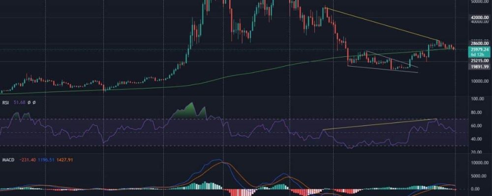 Is the bearish MACD cross on the weekly interval, a signal of further declines in the price of Bitcoin