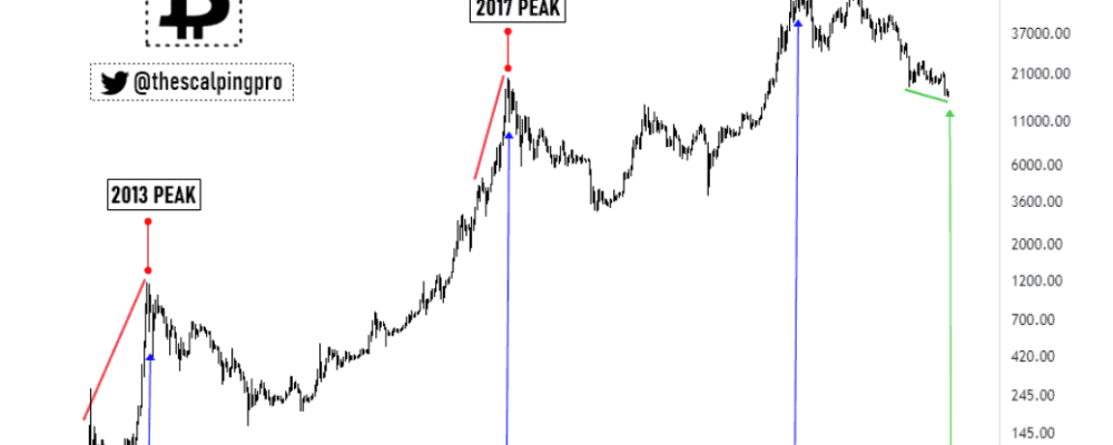 Will bitcoin shoot over $100,000 in 2023
